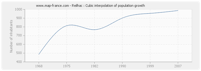 Reilhac : Cubic interpolation of population growth