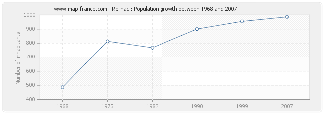 Population Reilhac