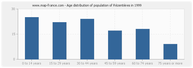 Age distribution of population of Rézentières in 1999