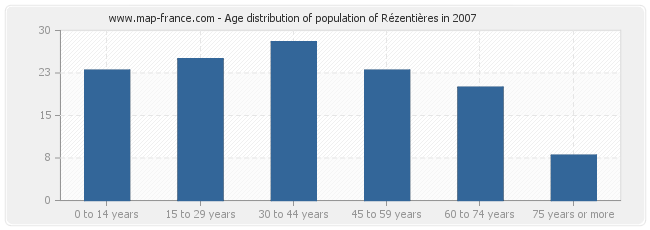 Age distribution of population of Rézentières in 2007