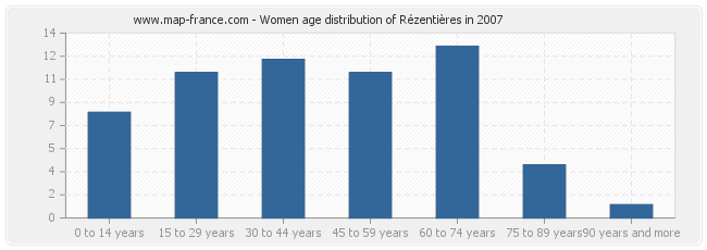 Women age distribution of Rézentières in 2007