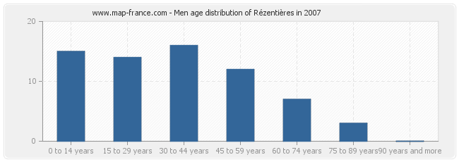 Men age distribution of Rézentières in 2007