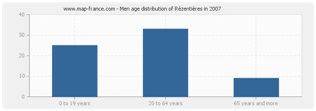 Men age distribution of Rézentières in 2007