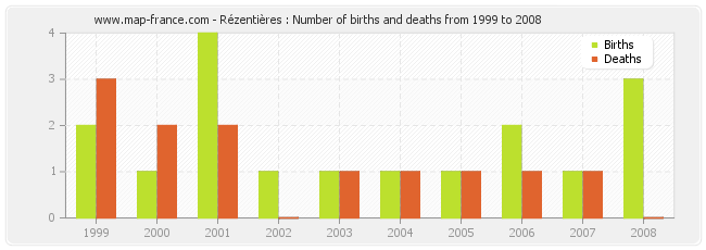 Rézentières : Number of births and deaths from 1999 to 2008