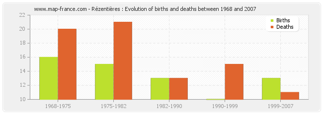 Rézentières : Evolution of births and deaths between 1968 and 2007