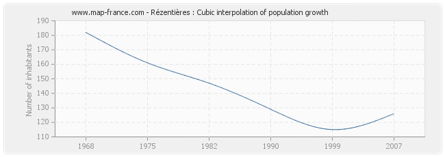 Rézentières : Cubic interpolation of population growth