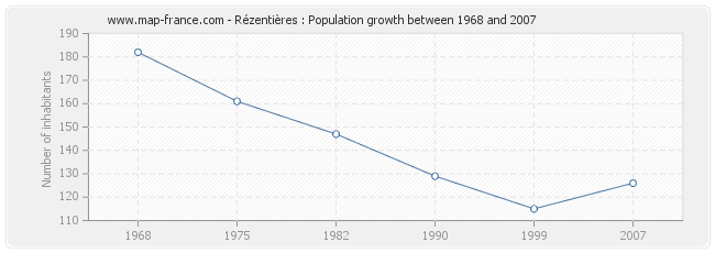 Population Rézentières