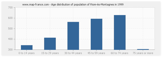 Age distribution of population of Riom-ès-Montagnes in 1999
