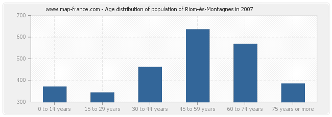 Age distribution of population of Riom-ès-Montagnes in 2007