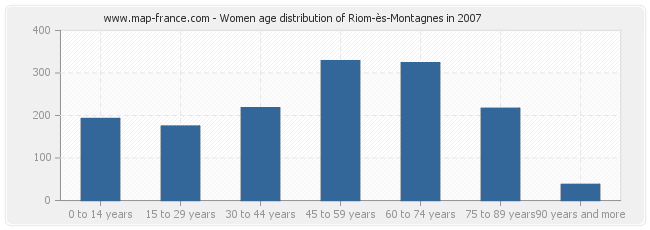 Women age distribution of Riom-ès-Montagnes in 2007