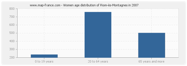 Women age distribution of Riom-ès-Montagnes in 2007