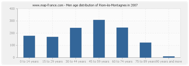 Men age distribution of Riom-ès-Montagnes in 2007