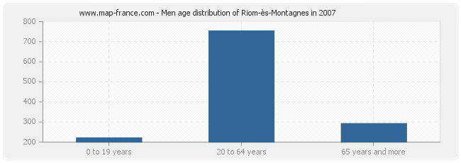 Men age distribution of Riom-ès-Montagnes in 2007
