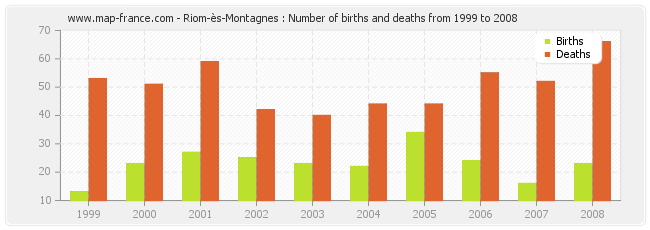 Riom-ès-Montagnes : Number of births and deaths from 1999 to 2008
