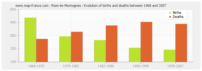 Riom-ès-Montagnes : Evolution of births and deaths between 1968 and 2007
