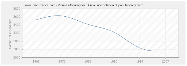 Riom-ès-Montagnes : Cubic interpolation of population growth