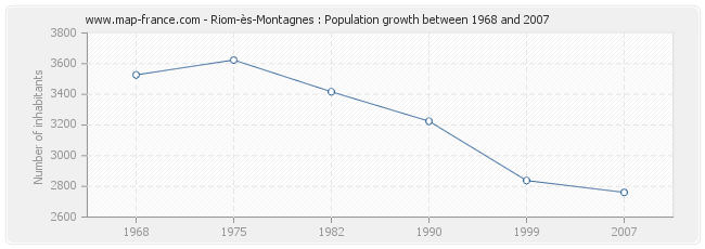 Population Riom-ès-Montagnes