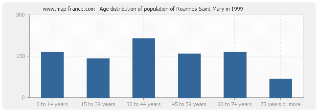 Age distribution of population of Roannes-Saint-Mary in 1999