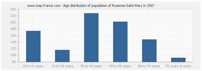 Age distribution of population of Roannes-Saint-Mary in 2007