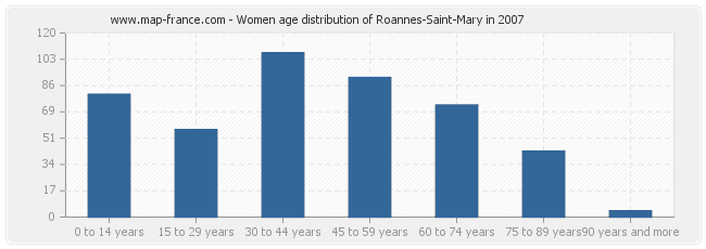 Women age distribution of Roannes-Saint-Mary in 2007
