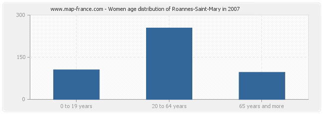 Women age distribution of Roannes-Saint-Mary in 2007