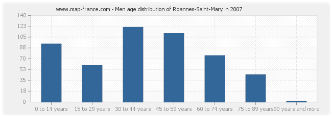 Men age distribution of Roannes-Saint-Mary in 2007
