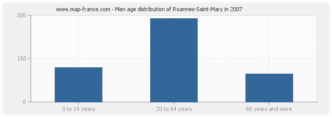Men age distribution of Roannes-Saint-Mary in 2007