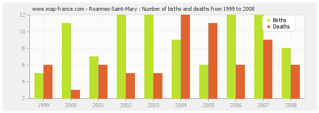Roannes-Saint-Mary : Number of births and deaths from 1999 to 2008