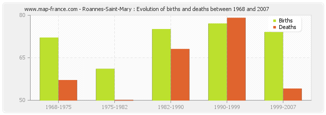 Roannes-Saint-Mary : Evolution of births and deaths between 1968 and 2007