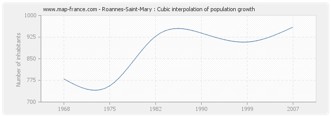 Roannes-Saint-Mary : Cubic interpolation of population growth