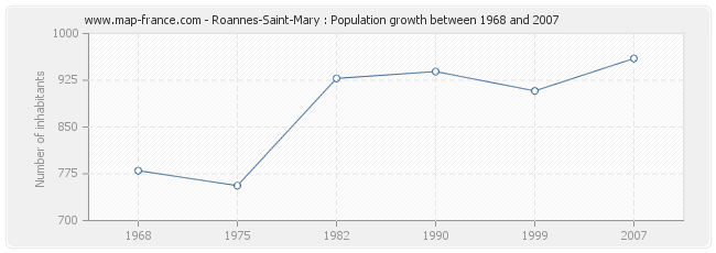 Population Roannes-Saint-Mary