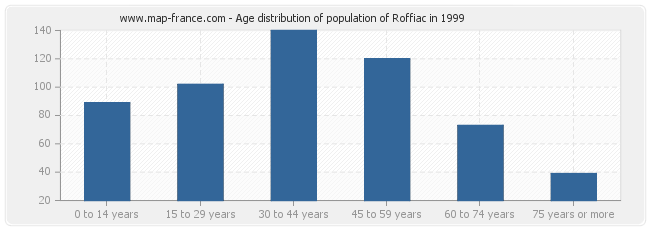 Age distribution of population of Roffiac in 1999