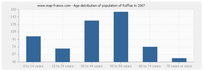 Age distribution of population of Roffiac in 2007