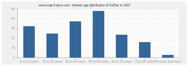Women age distribution of Roffiac in 2007