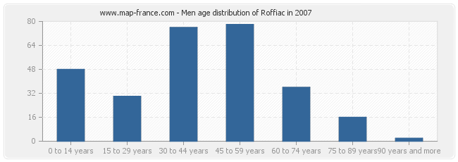 Men age distribution of Roffiac in 2007