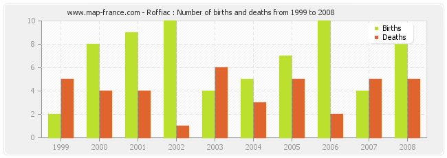 Roffiac : Number of births and deaths from 1999 to 2008