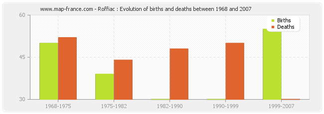 Roffiac : Evolution of births and deaths between 1968 and 2007