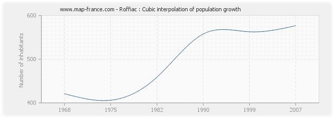 Roffiac : Cubic interpolation of population growth