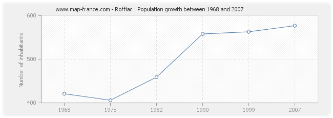 Population Roffiac