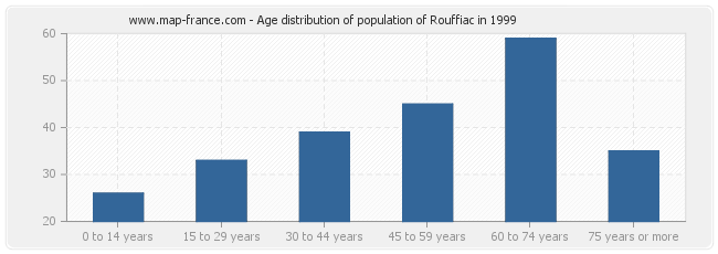 Age distribution of population of Rouffiac in 1999