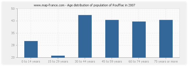 Age distribution of population of Rouffiac in 2007