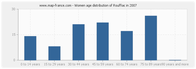 Women age distribution of Rouffiac in 2007