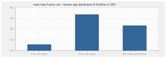 Women age distribution of Rouffiac in 2007