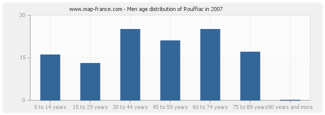 Men age distribution of Rouffiac in 2007