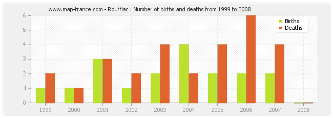 Rouffiac : Number of births and deaths from 1999 to 2008