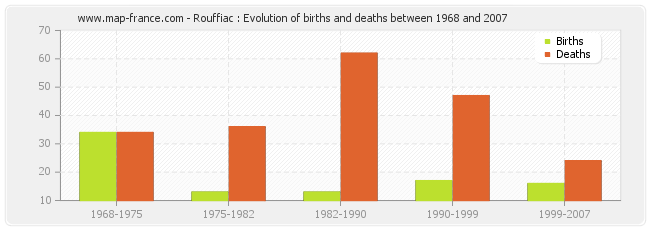 Rouffiac : Evolution of births and deaths between 1968 and 2007