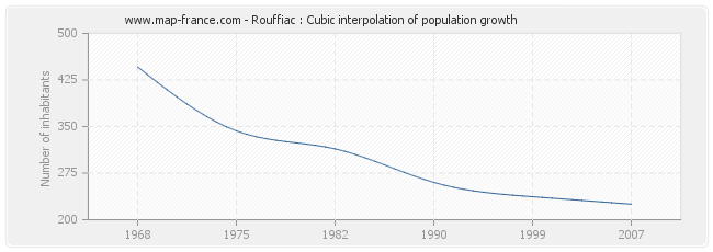 Rouffiac : Cubic interpolation of population growth