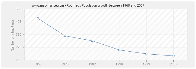 Population Rouffiac