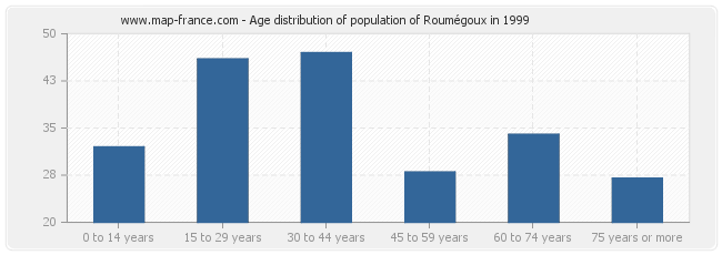 Age distribution of population of Roumégoux in 1999