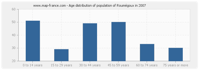 Age distribution of population of Roumégoux in 2007